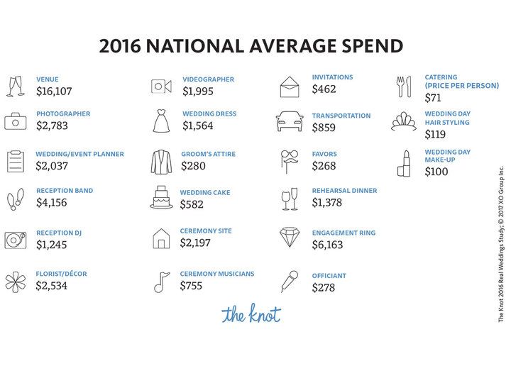 The National Average Cost of a Wedding Hits $35,329
