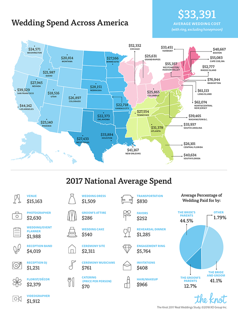 The National Average Cost of a Wedding Is $33,391