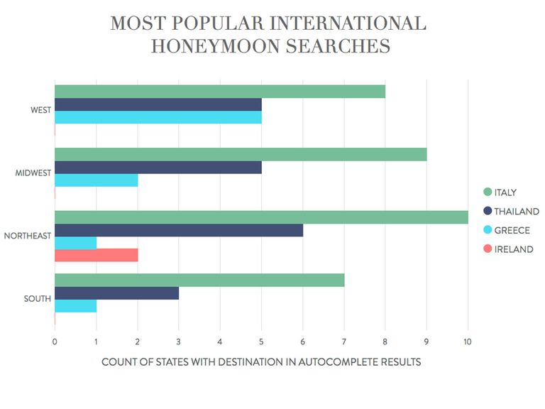 This Is Where Couples in Your Home State Want to Honeymoon